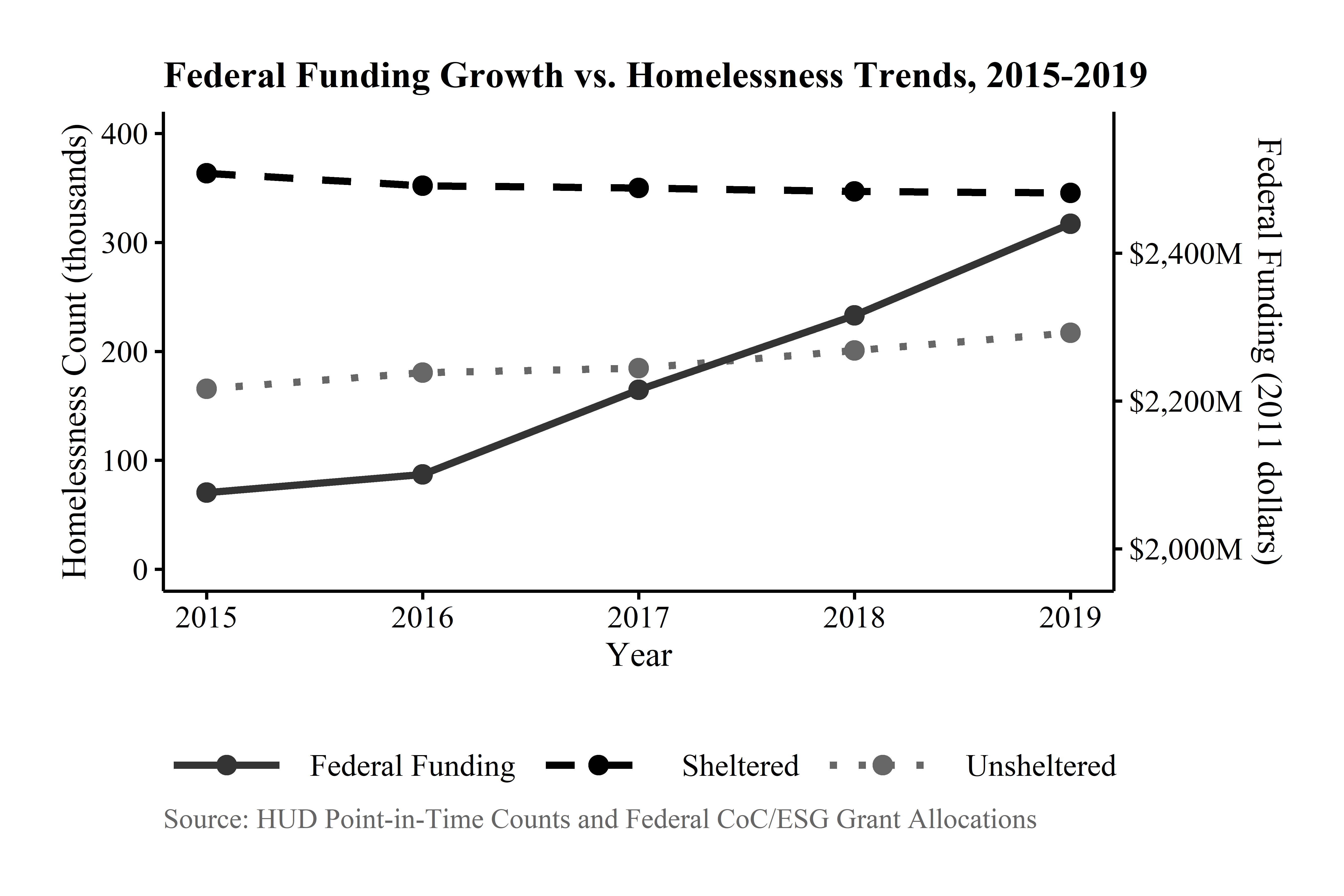 Counts and funding for homeless programs in the US, 2015 -- 2019 (HUD)