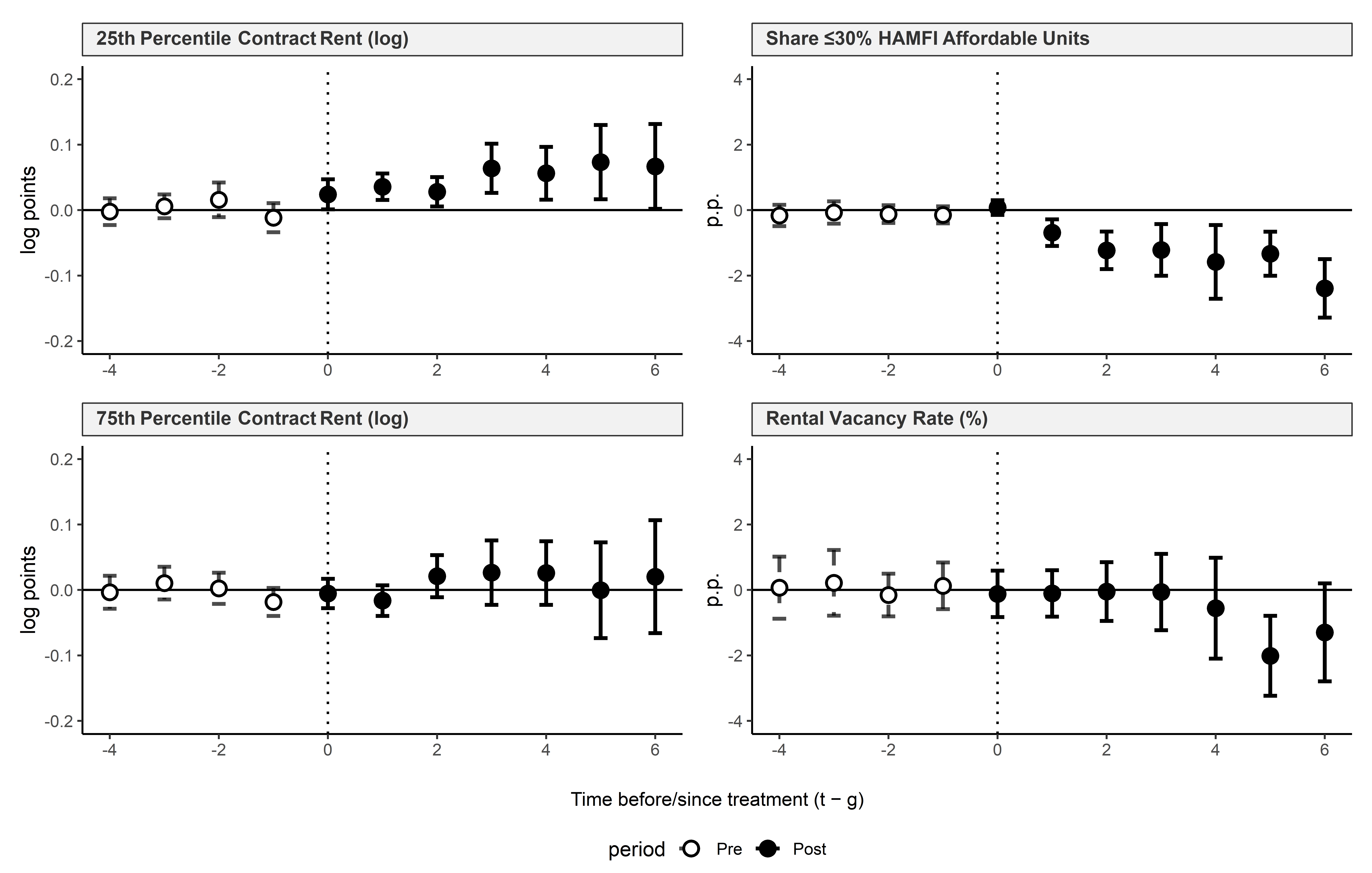 Event-study estimates of source-of-income protections on rental market outcomes