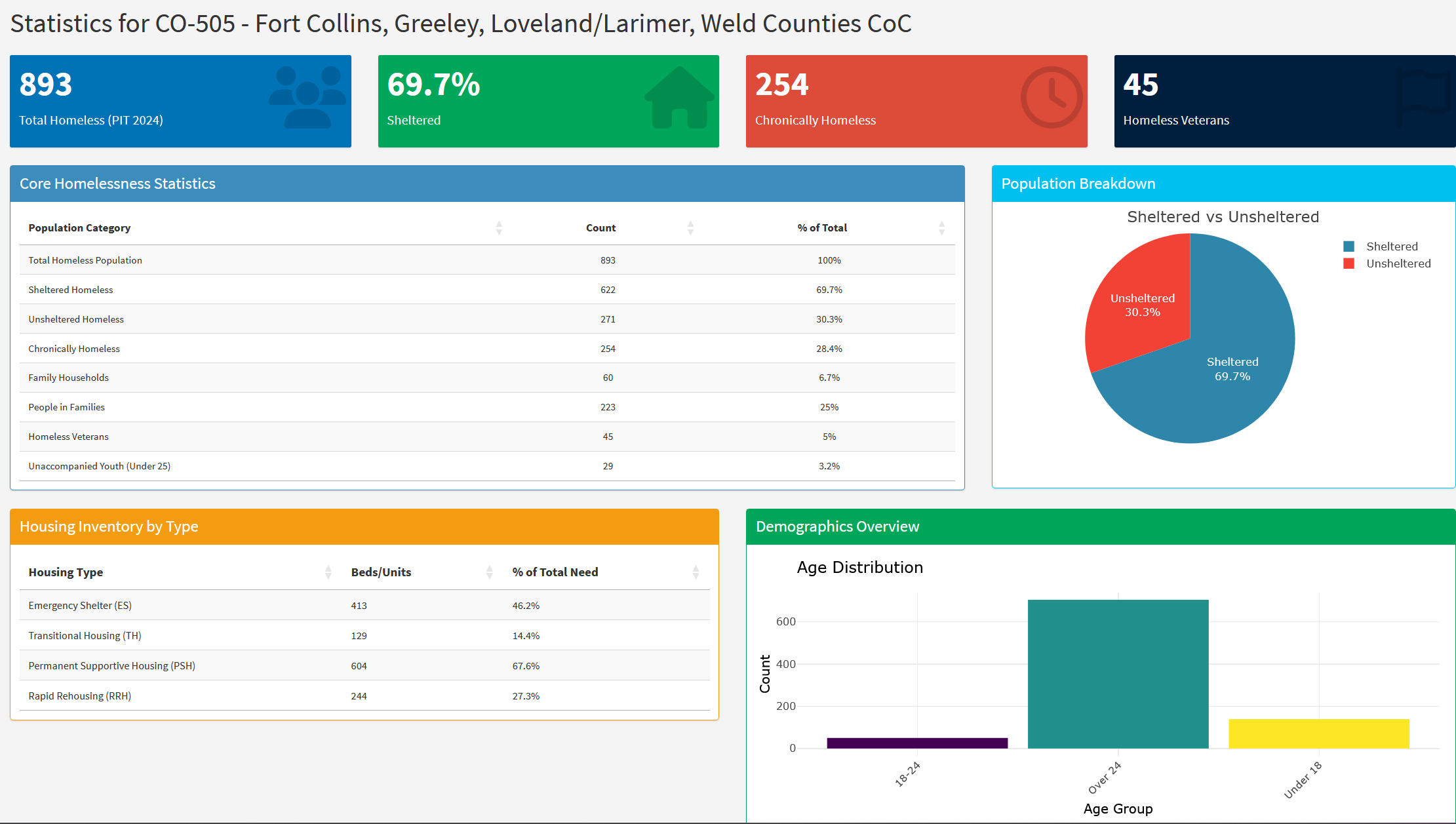 Dashboard of Continuum of Care statistics